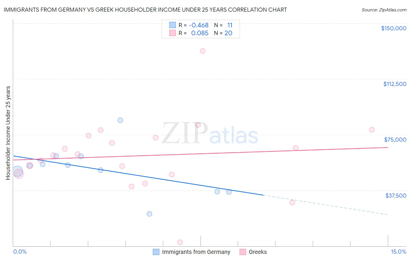 Immigrants from Germany vs Greek Householder Income Under 25 years