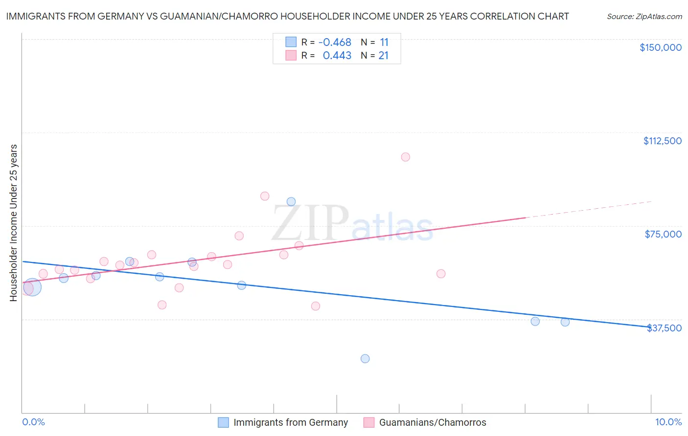 Immigrants from Germany vs Guamanian/Chamorro Householder Income Under 25 years