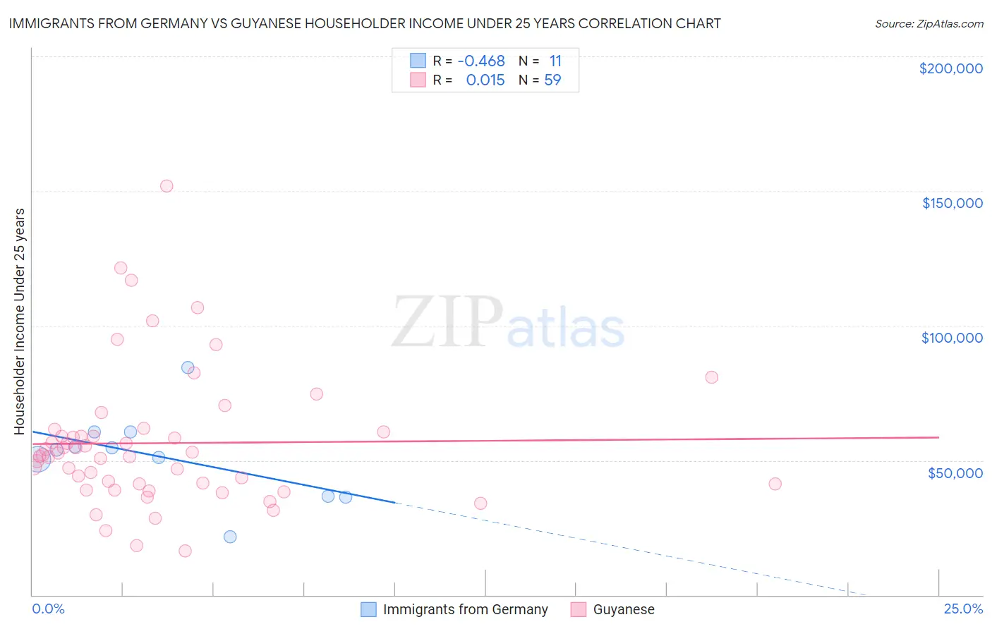 Immigrants from Germany vs Guyanese Householder Income Under 25 years