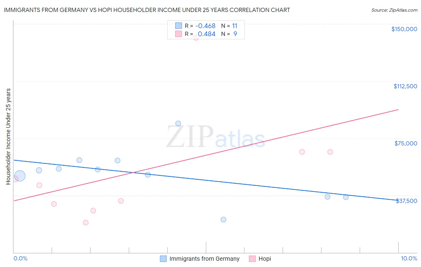 Immigrants from Germany vs Hopi Householder Income Under 25 years