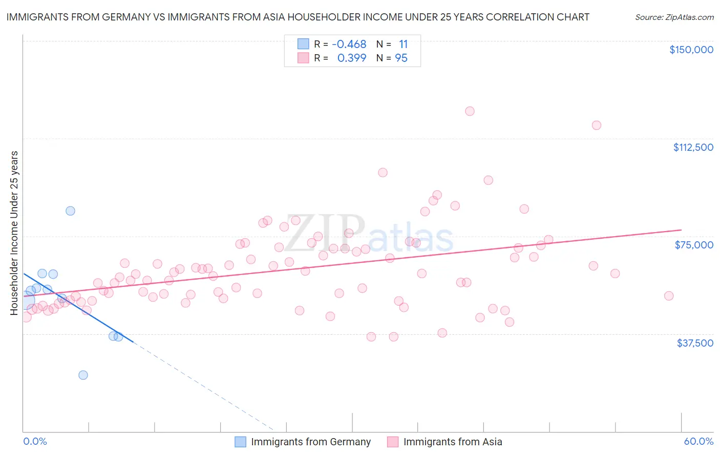 Immigrants from Germany vs Immigrants from Asia Householder Income Under 25 years