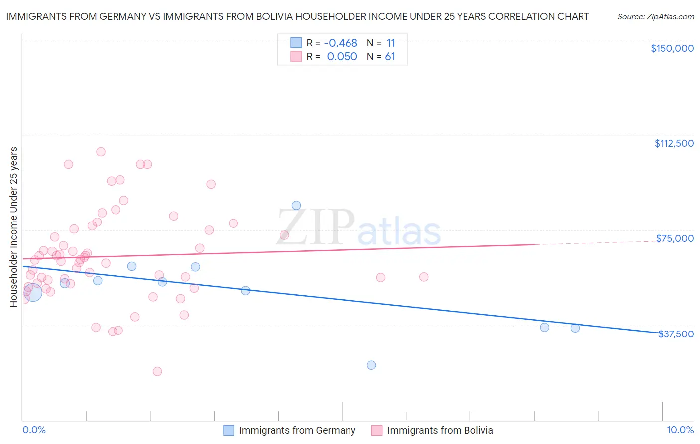 Immigrants from Germany vs Immigrants from Bolivia Householder Income Under 25 years