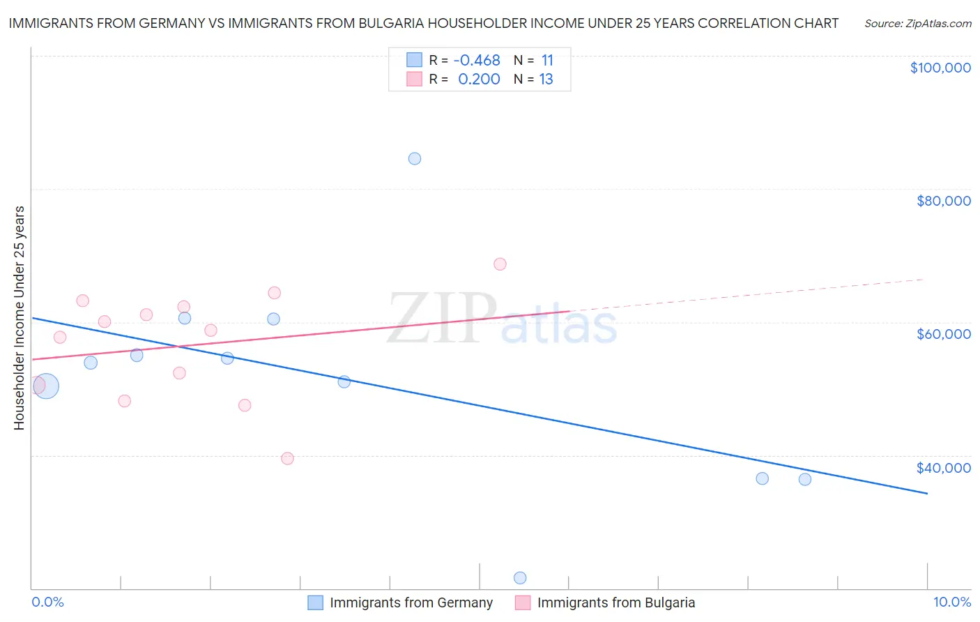Immigrants from Germany vs Immigrants from Bulgaria Householder Income Under 25 years