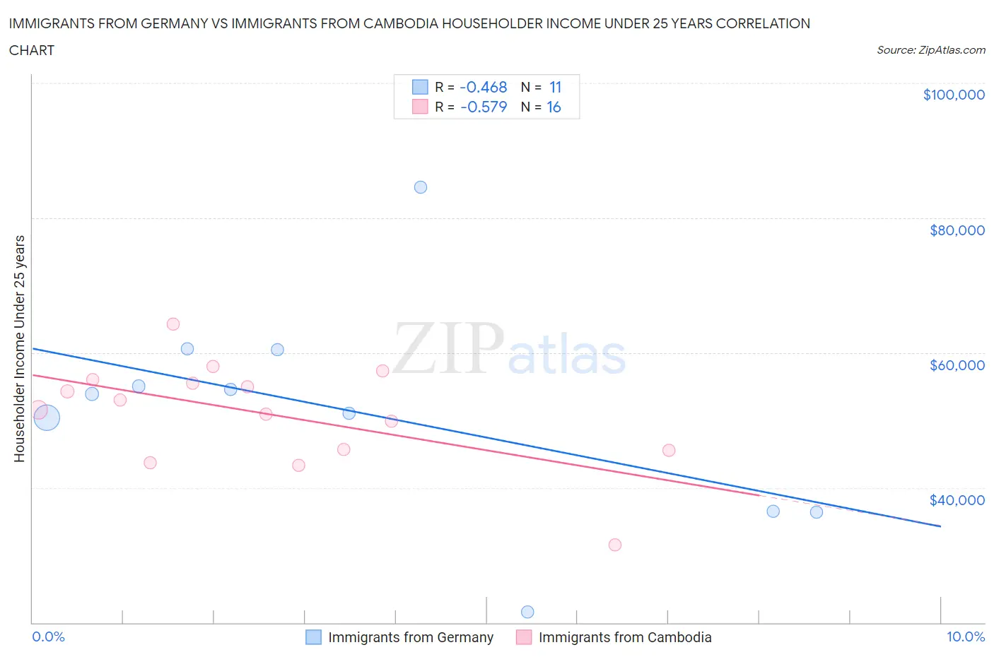 Immigrants from Germany vs Immigrants from Cambodia Householder Income Under 25 years