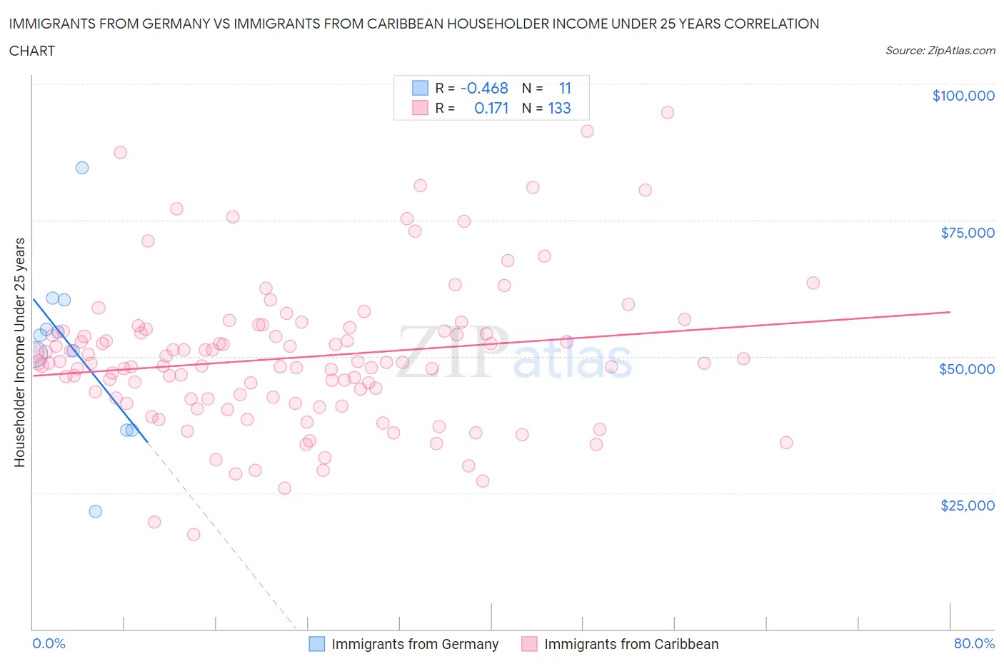 Immigrants from Germany vs Immigrants from Caribbean Householder Income Under 25 years