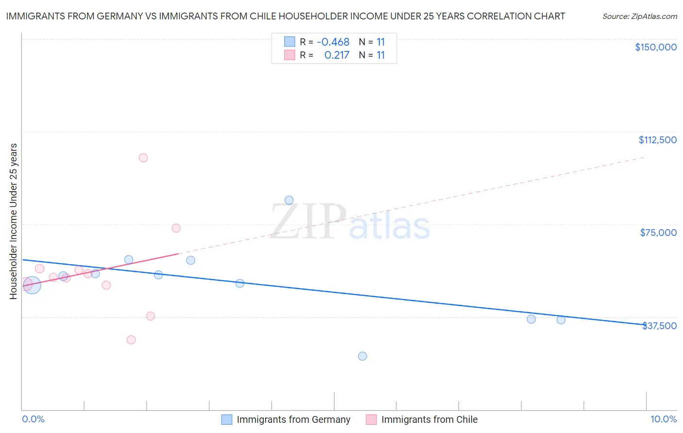 Immigrants from Germany vs Immigrants from Chile Householder Income Under 25 years