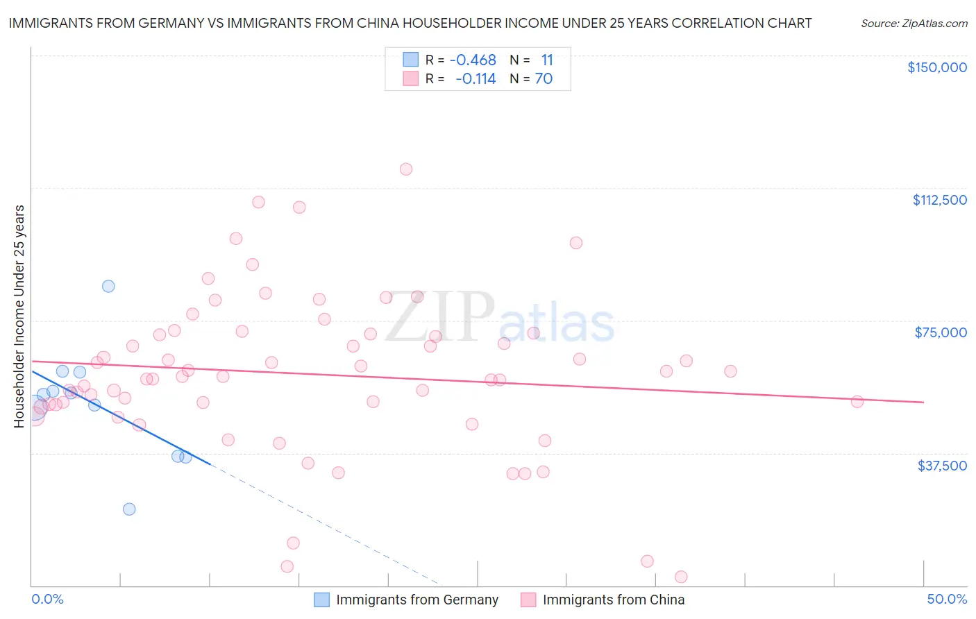 Immigrants from Germany vs Immigrants from China Householder Income Under 25 years