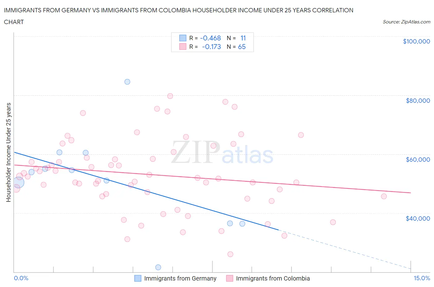 Immigrants from Germany vs Immigrants from Colombia Householder Income Under 25 years