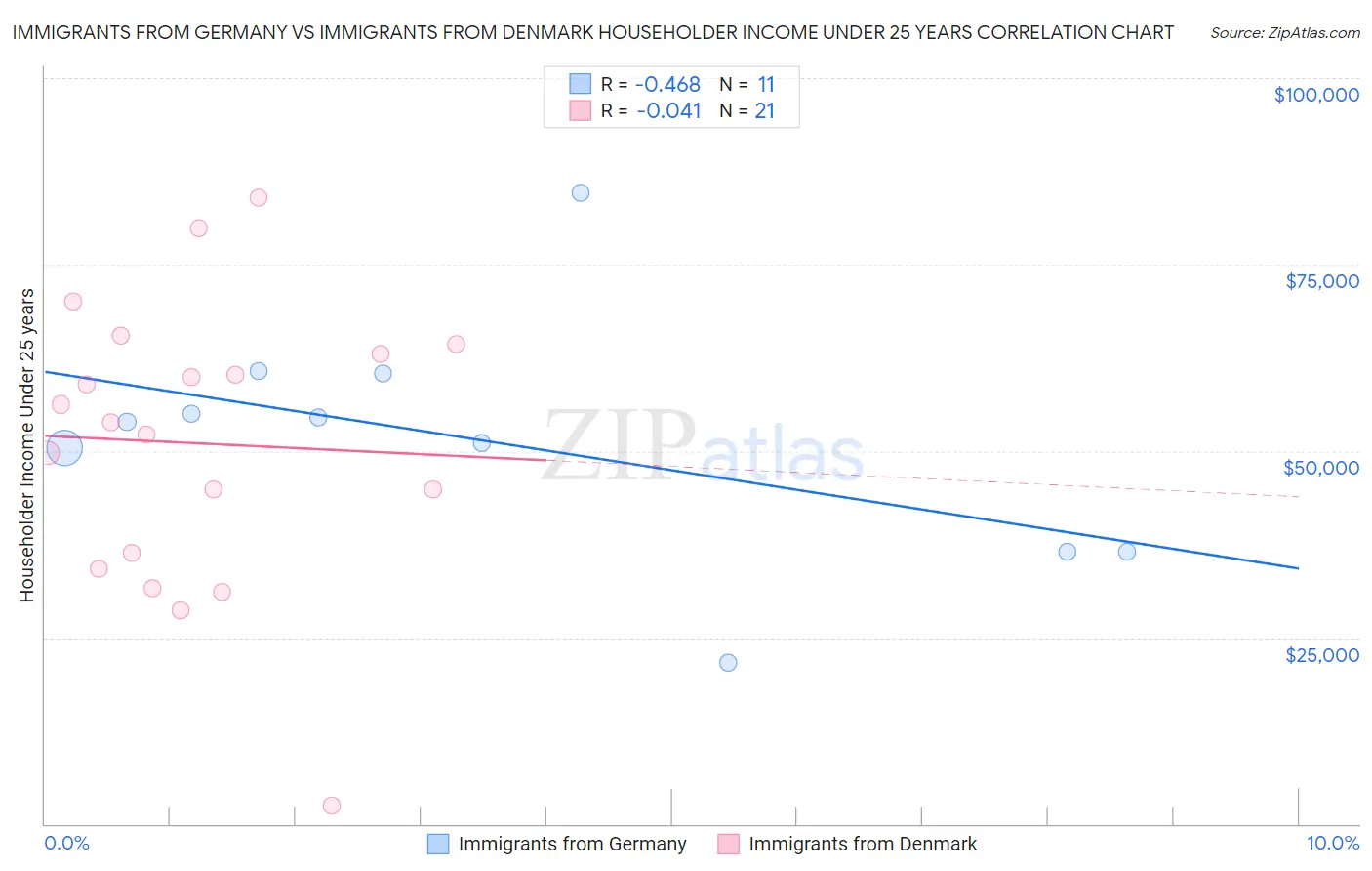 Immigrants from Germany vs Immigrants from Denmark Householder Income Under 25 years