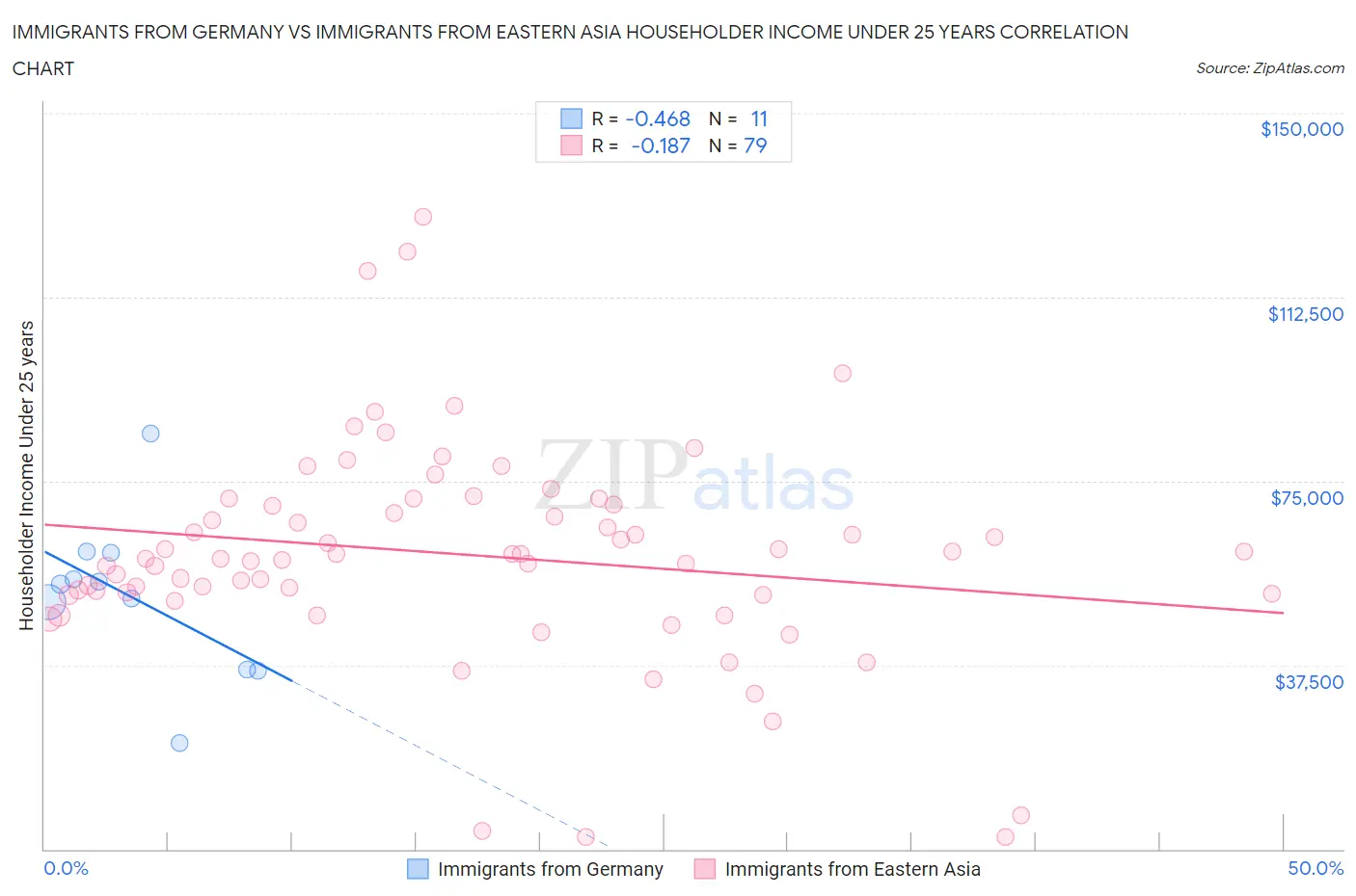 Immigrants from Germany vs Immigrants from Eastern Asia Householder Income Under 25 years