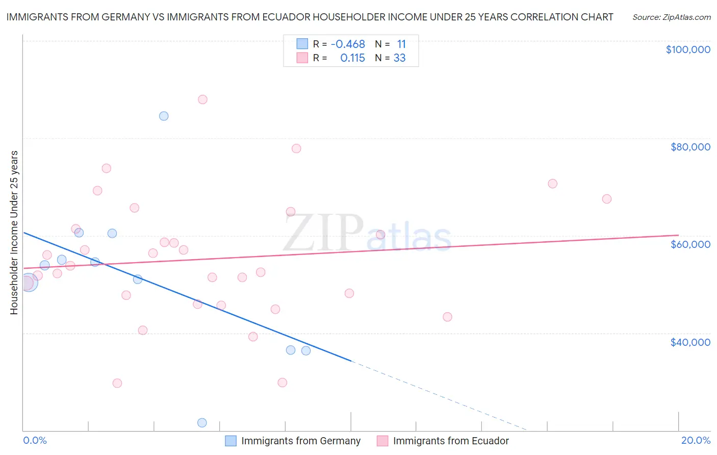 Immigrants from Germany vs Immigrants from Ecuador Householder Income Under 25 years