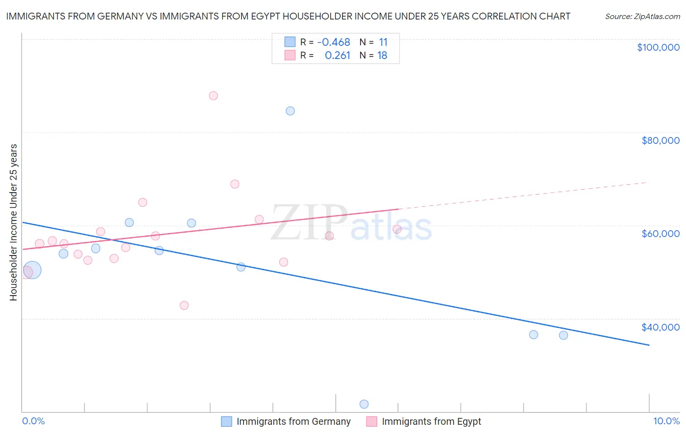 Immigrants from Germany vs Immigrants from Egypt Householder Income Under 25 years