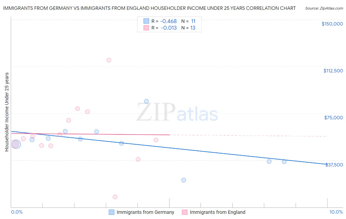 Immigrants from Germany vs Immigrants from England Householder Income Under 25 years