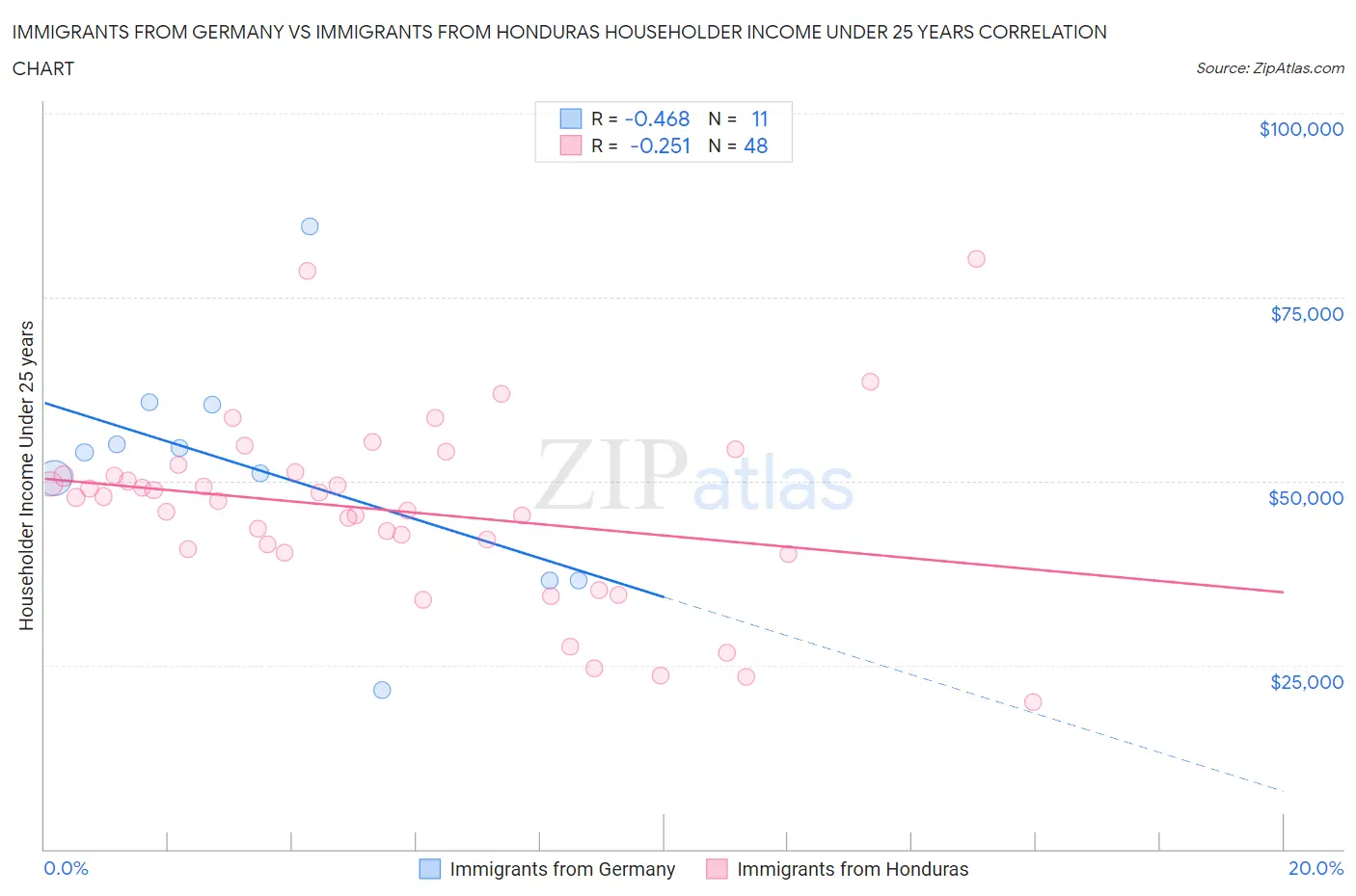 Immigrants from Germany vs Immigrants from Honduras Householder Income Under 25 years