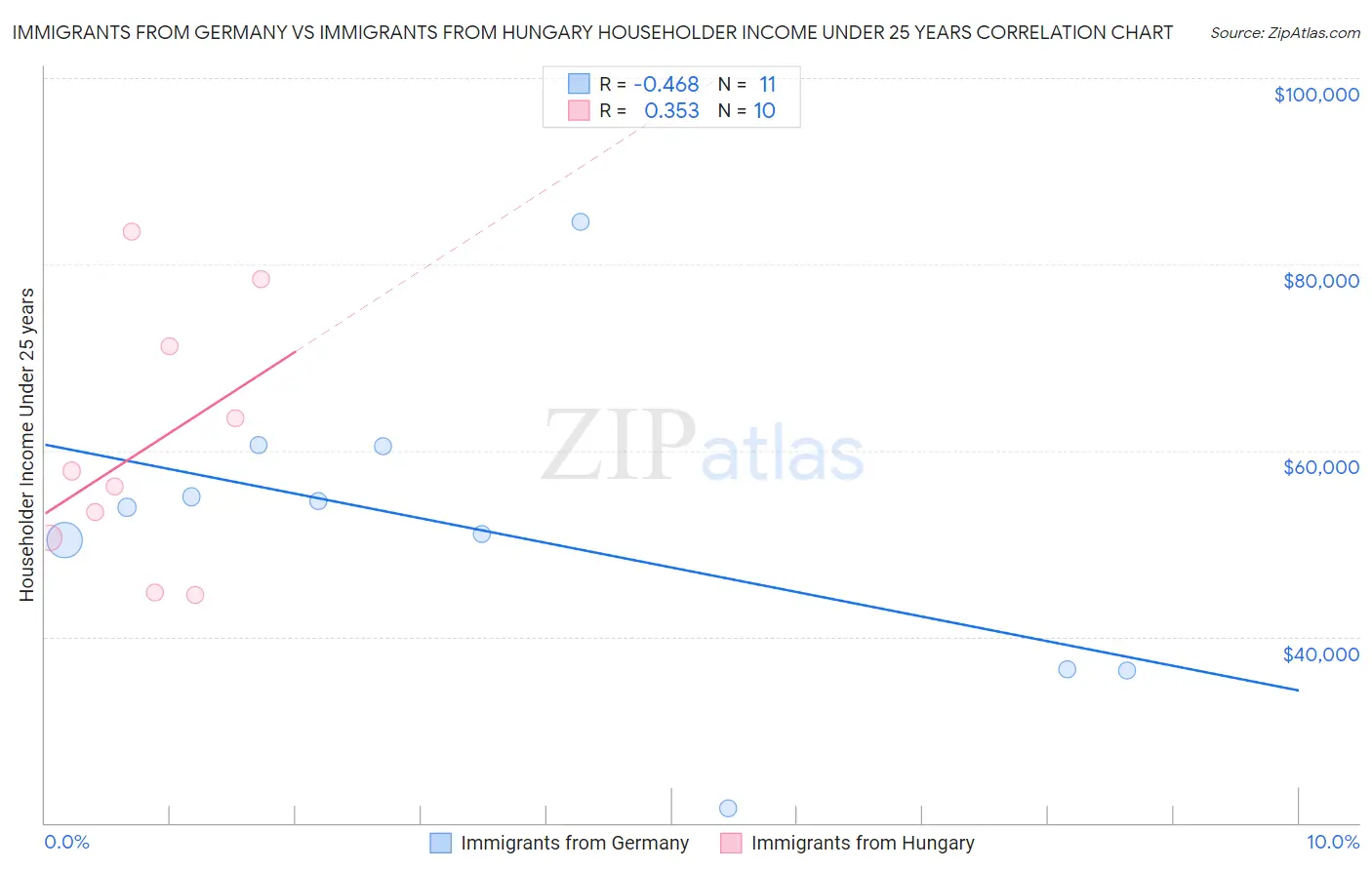 Immigrants from Germany vs Immigrants from Hungary Householder Income Under 25 years