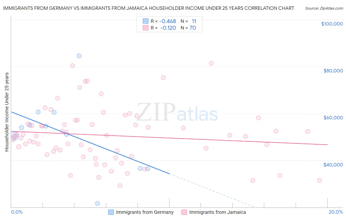 Immigrants from Germany vs Immigrants from Jamaica Householder Income Under 25 years