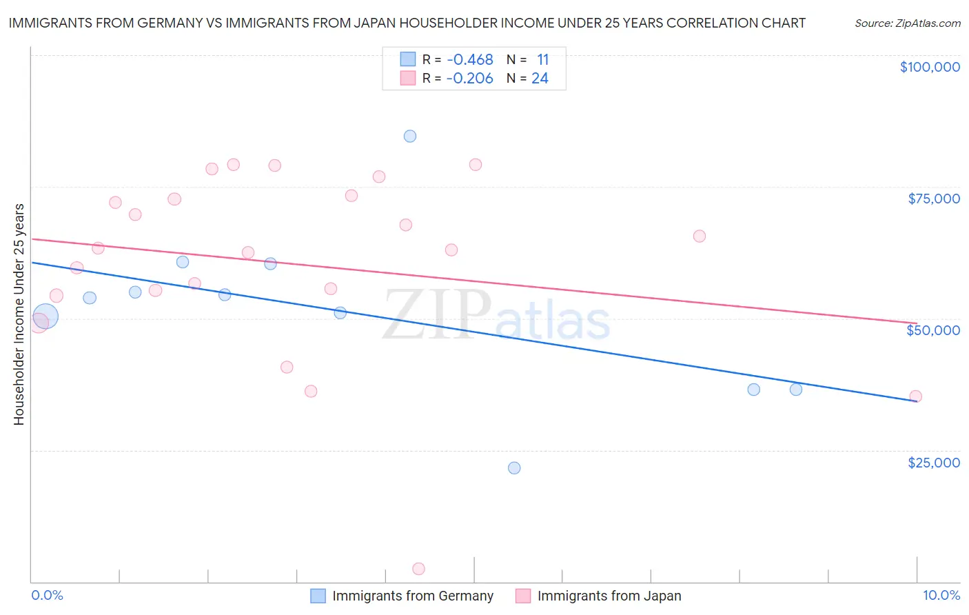 Immigrants from Germany vs Immigrants from Japan Householder Income Under 25 years