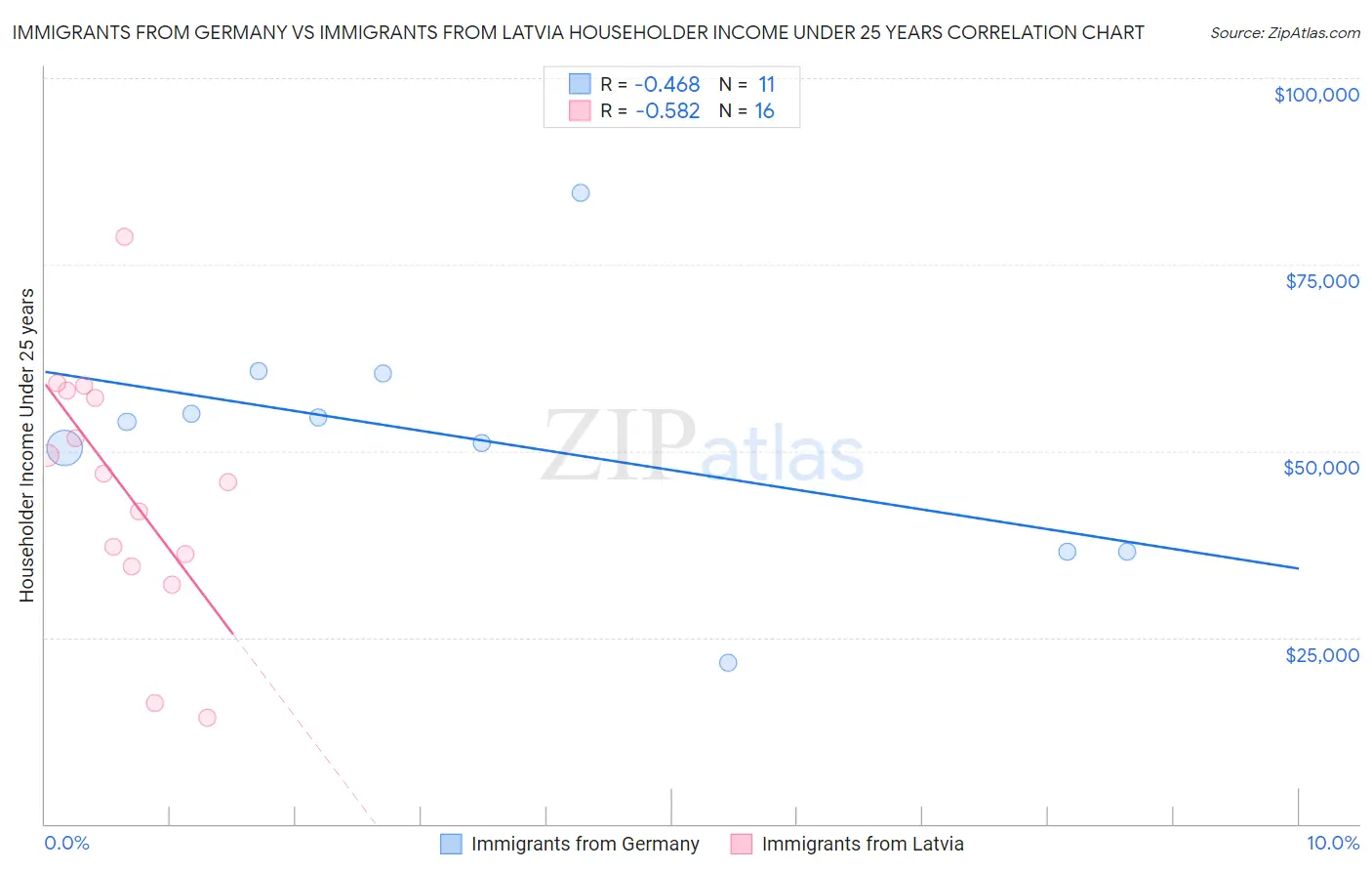 Immigrants from Germany vs Immigrants from Latvia Householder Income Under 25 years