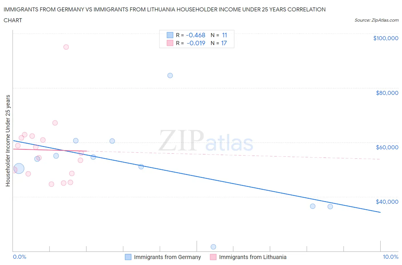 Immigrants from Germany vs Immigrants from Lithuania Householder Income Under 25 years