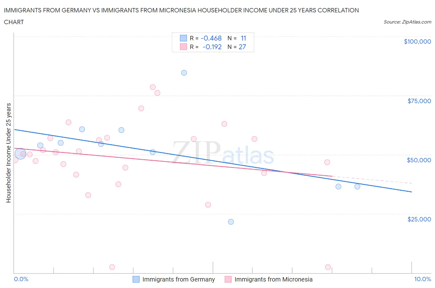 Immigrants from Germany vs Immigrants from Micronesia Householder Income Under 25 years