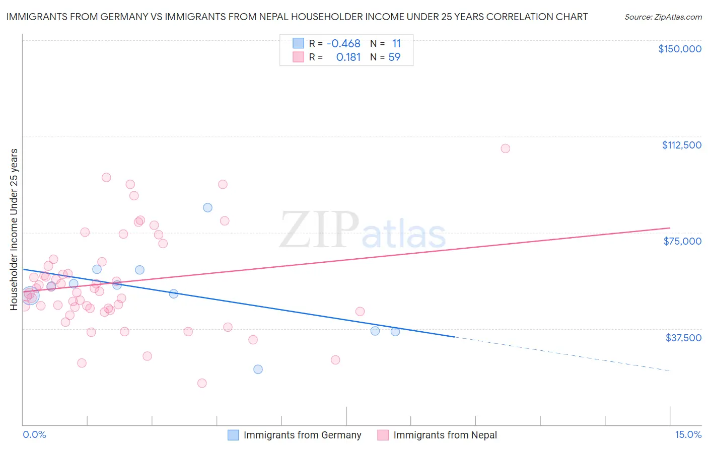 Immigrants from Germany vs Immigrants from Nepal Householder Income Under 25 years