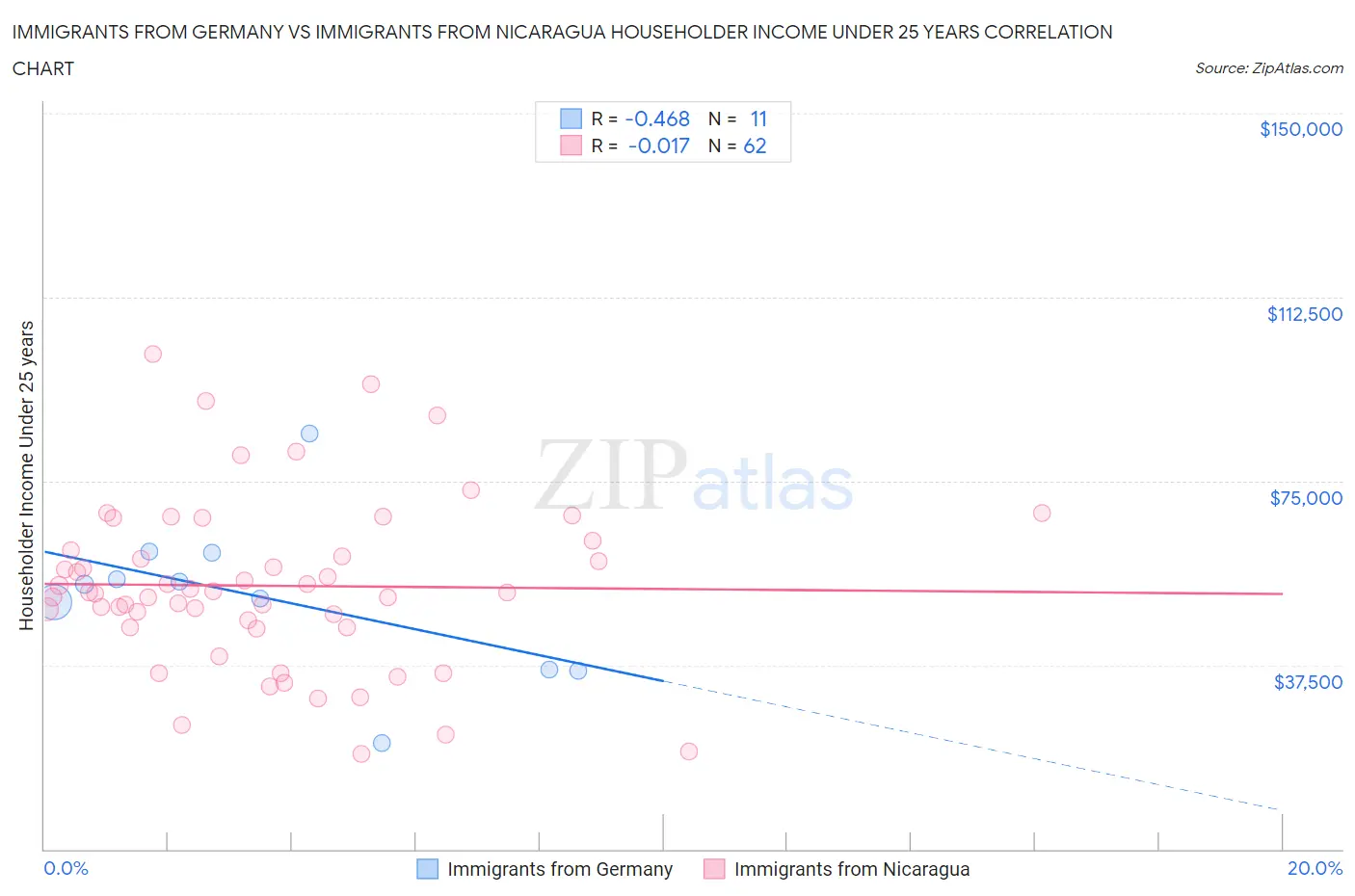 Immigrants from Germany vs Immigrants from Nicaragua Householder Income Under 25 years