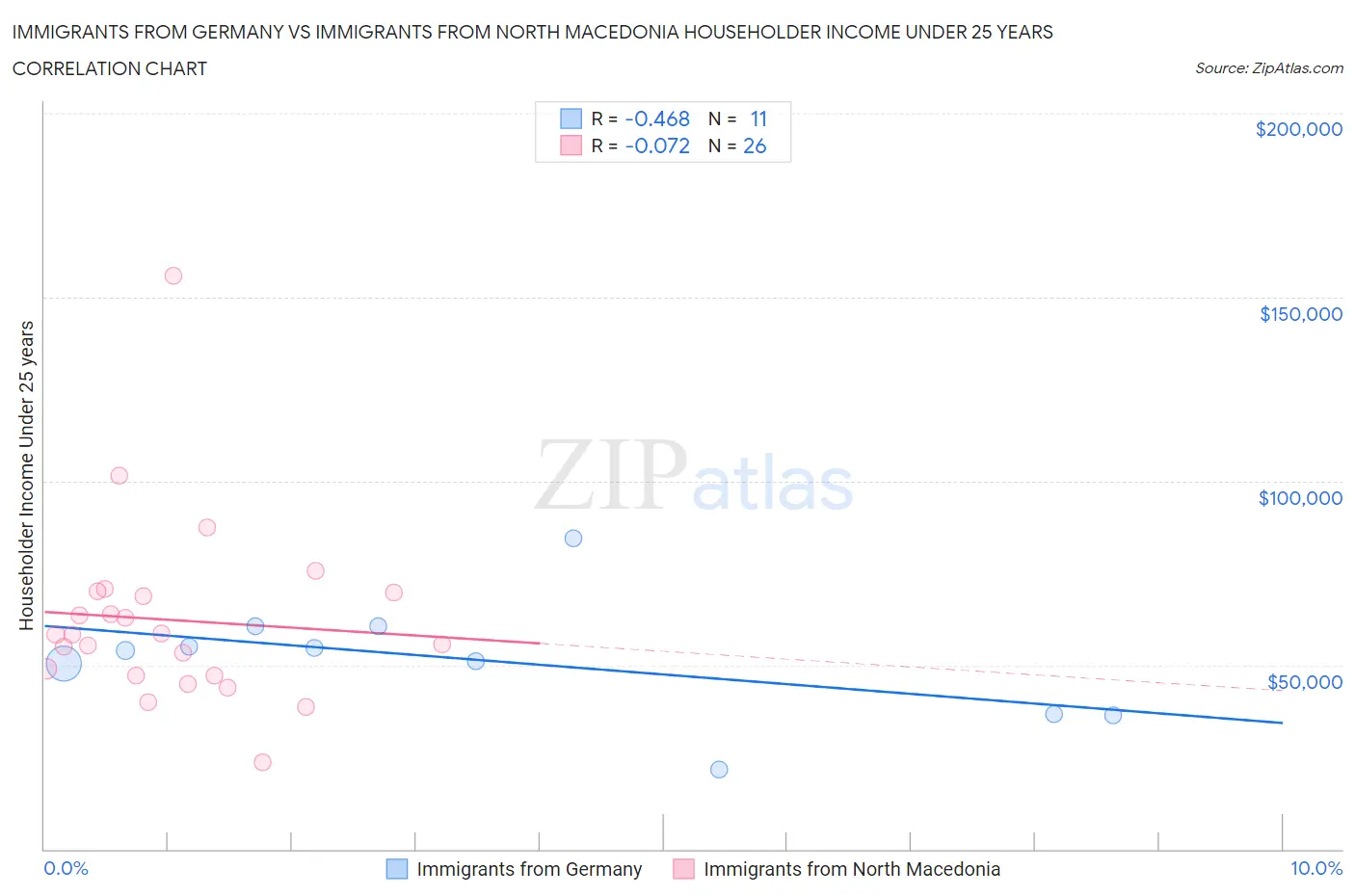 Immigrants from Germany vs Immigrants from North Macedonia Householder Income Under 25 years