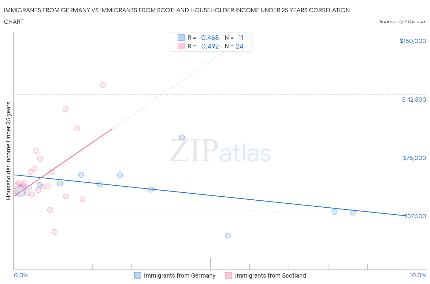 Immigrants from Germany vs Immigrants from Scotland Householder Income Under 25 years