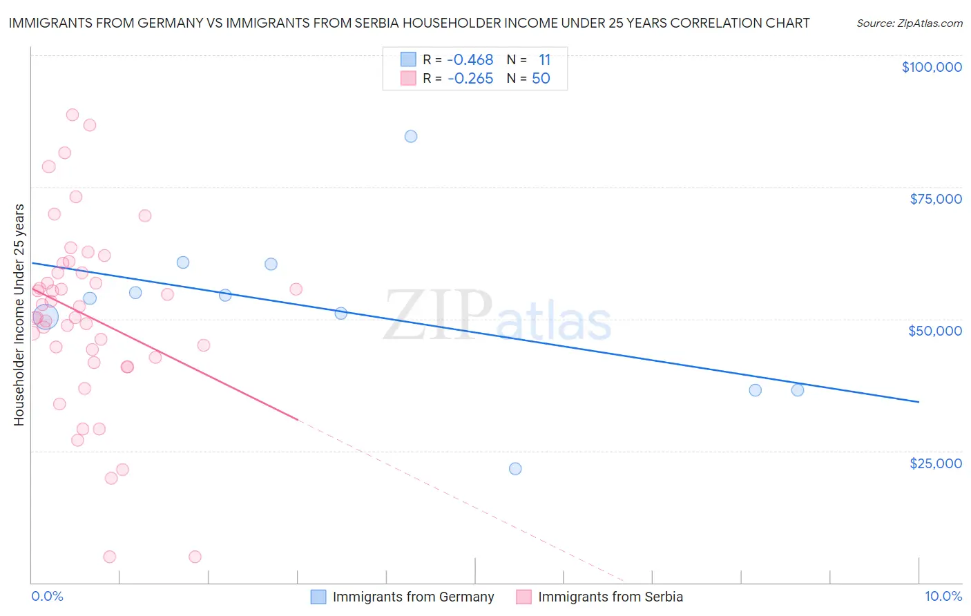 Immigrants from Germany vs Immigrants from Serbia Householder Income Under 25 years
