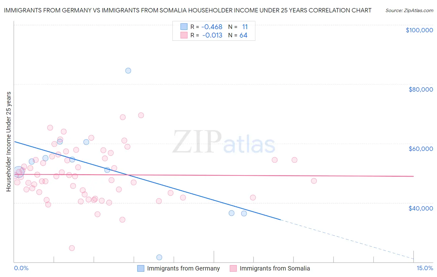 Immigrants from Germany vs Immigrants from Somalia Householder Income Under 25 years