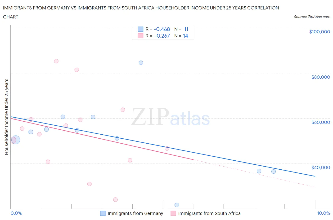 Immigrants from Germany vs Immigrants from South Africa Householder Income Under 25 years