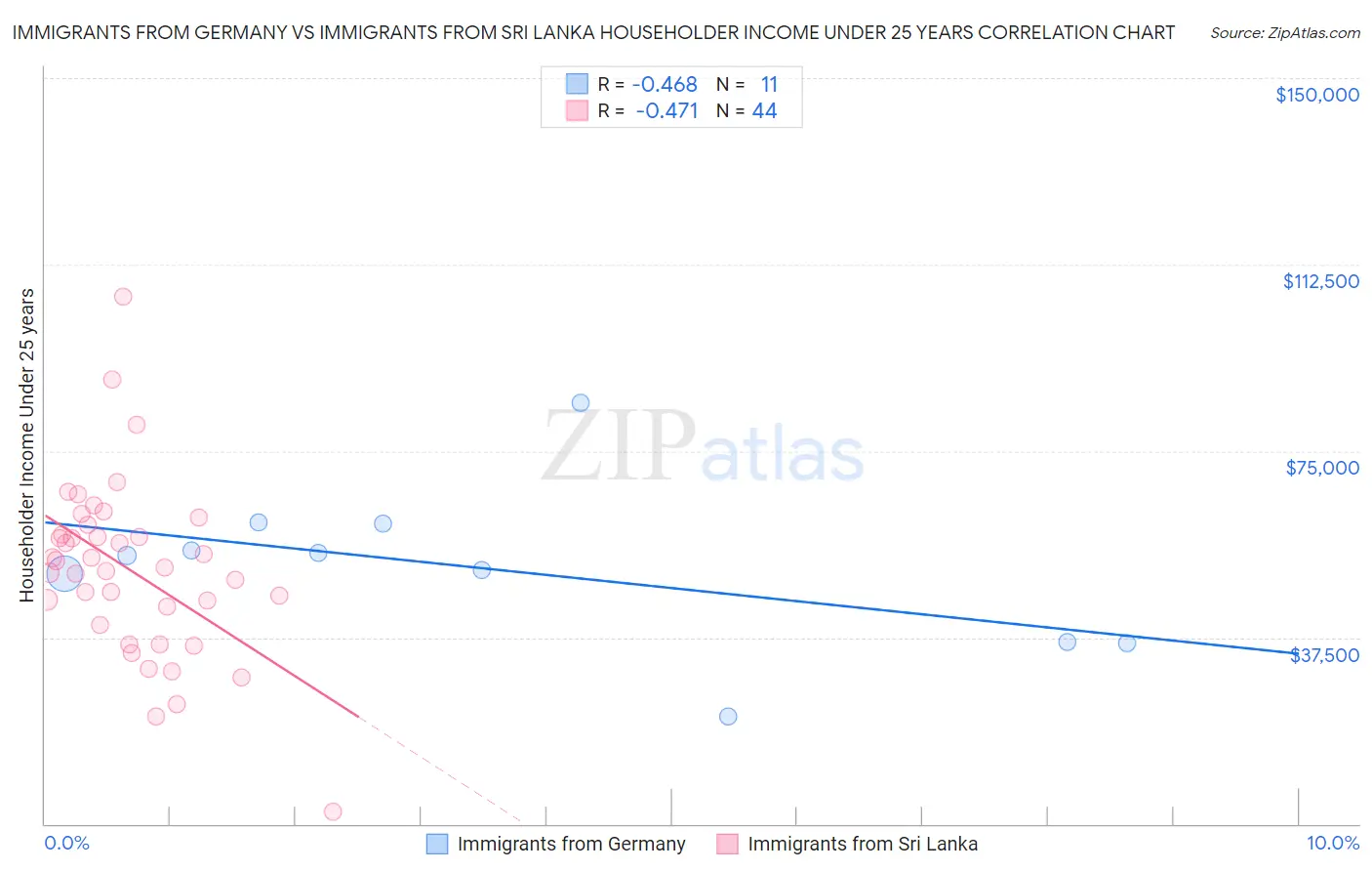 Immigrants from Germany vs Immigrants from Sri Lanka Householder Income Under 25 years