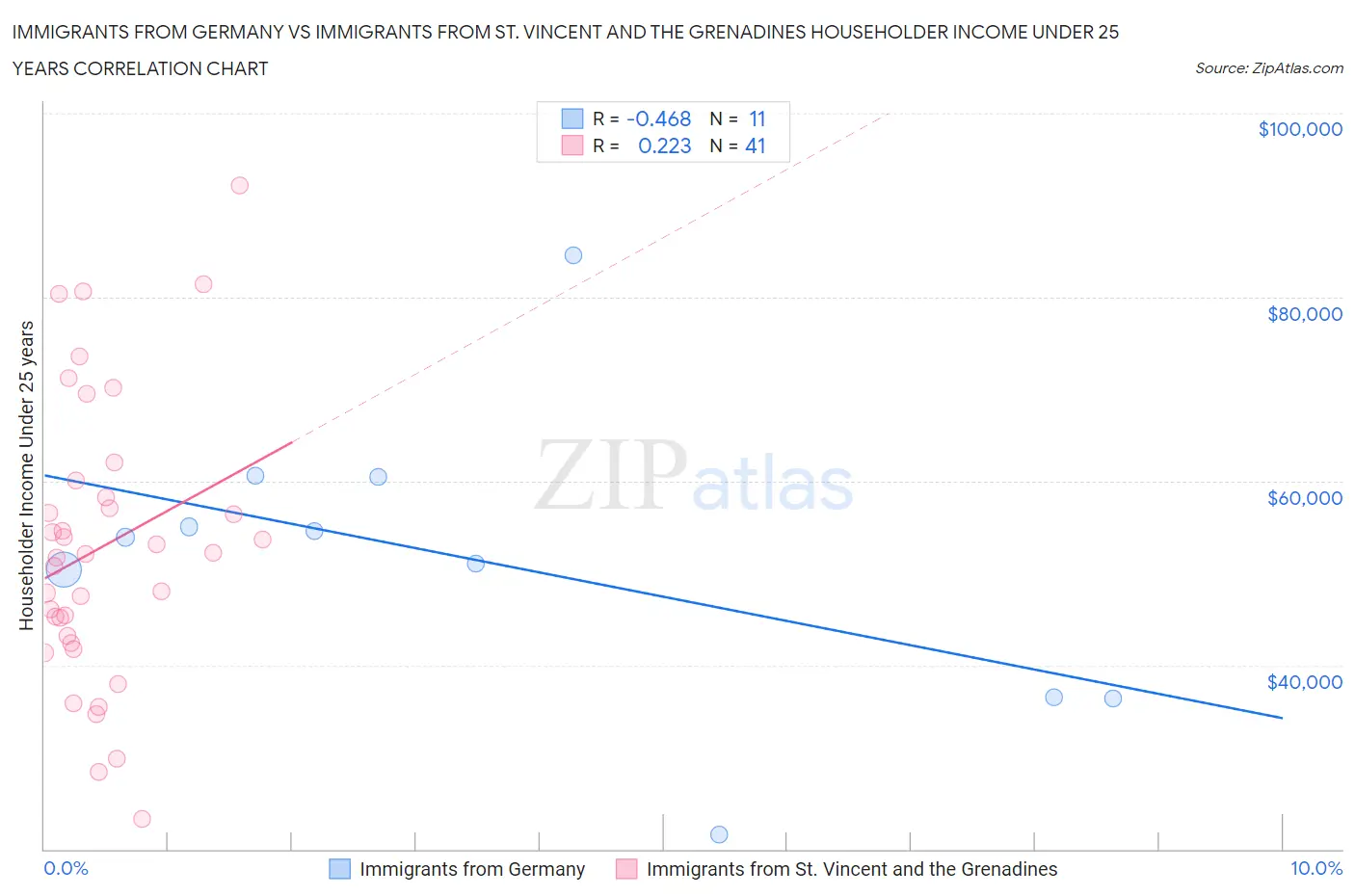 Immigrants from Germany vs Immigrants from St. Vincent and the Grenadines Householder Income Under 25 years