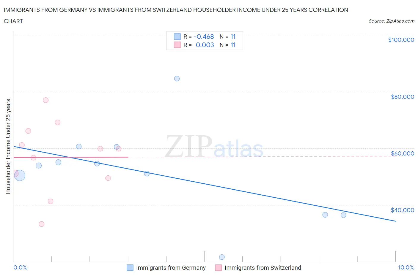 Immigrants from Germany vs Immigrants from Switzerland Householder Income Under 25 years