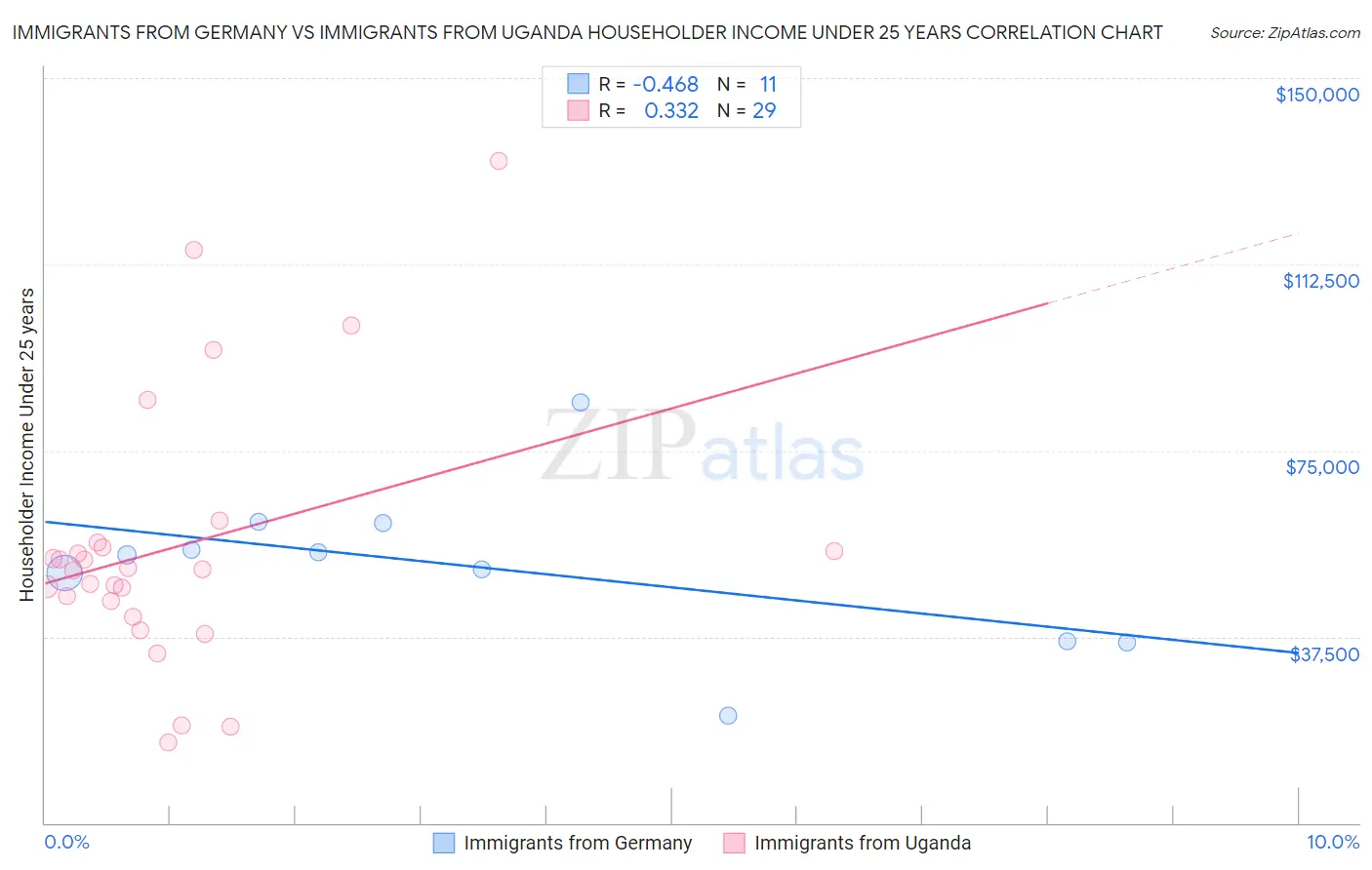 Immigrants from Germany vs Immigrants from Uganda Householder Income Under 25 years