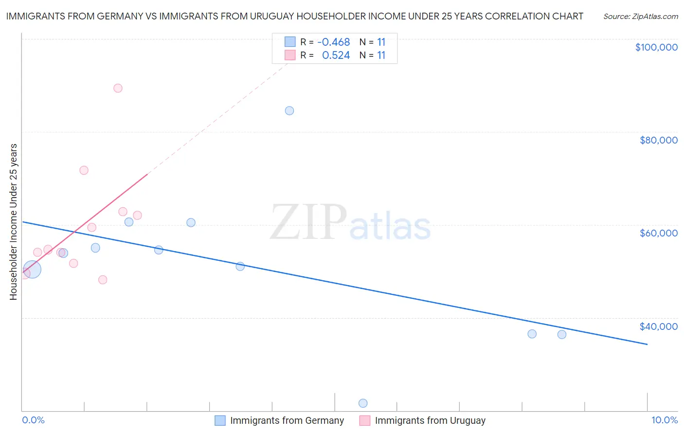 Immigrants from Germany vs Immigrants from Uruguay Householder Income Under 25 years