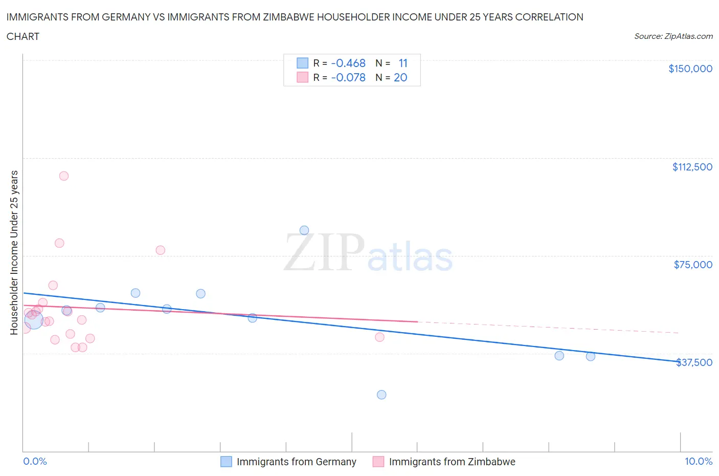 Immigrants from Germany vs Immigrants from Zimbabwe Householder Income Under 25 years