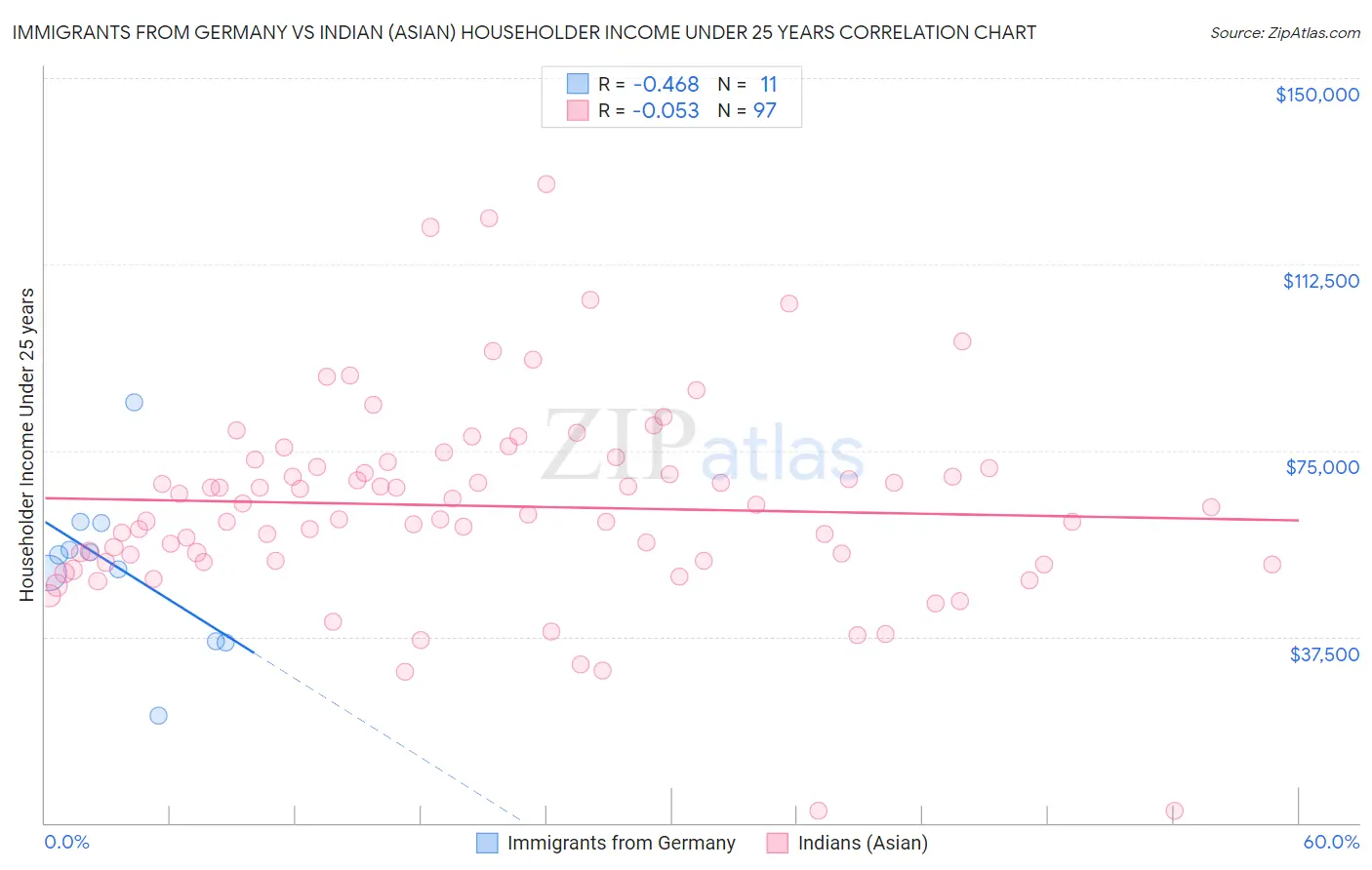 Immigrants from Germany vs Indian (Asian) Householder Income Under 25 years