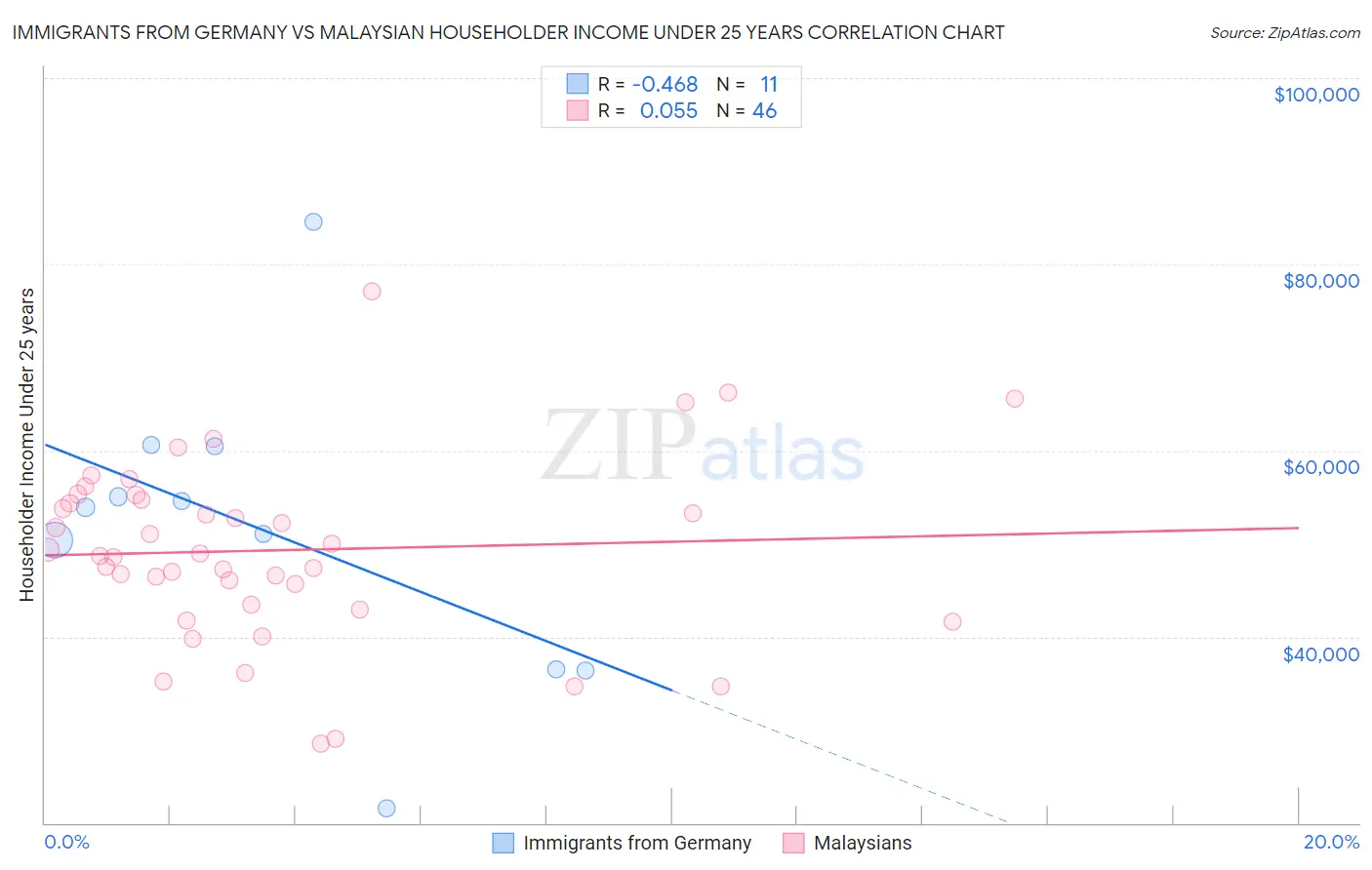 Immigrants from Germany vs Malaysian Householder Income Under 25 years