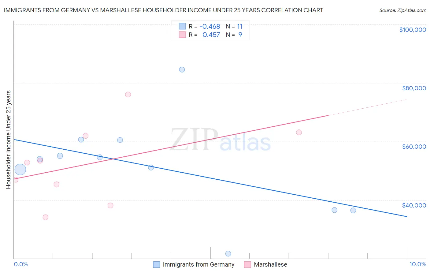 Immigrants from Germany vs Marshallese Householder Income Under 25 years