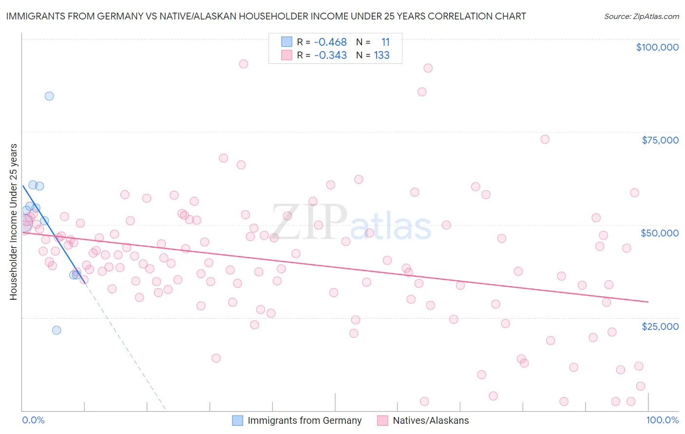 Immigrants from Germany vs Native/Alaskan Householder Income Under 25 years