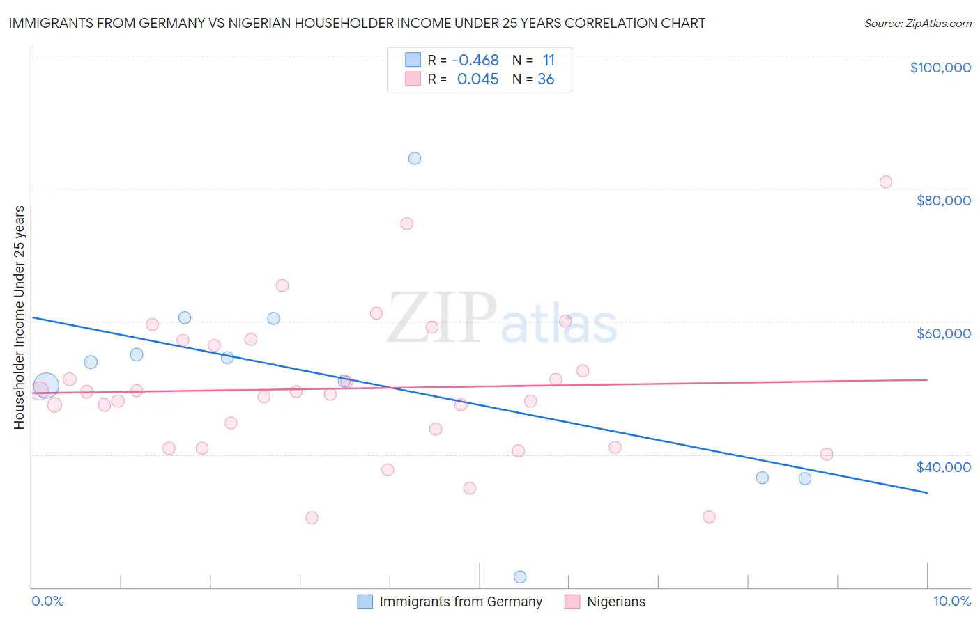 Immigrants from Germany vs Nigerian Householder Income Under 25 years