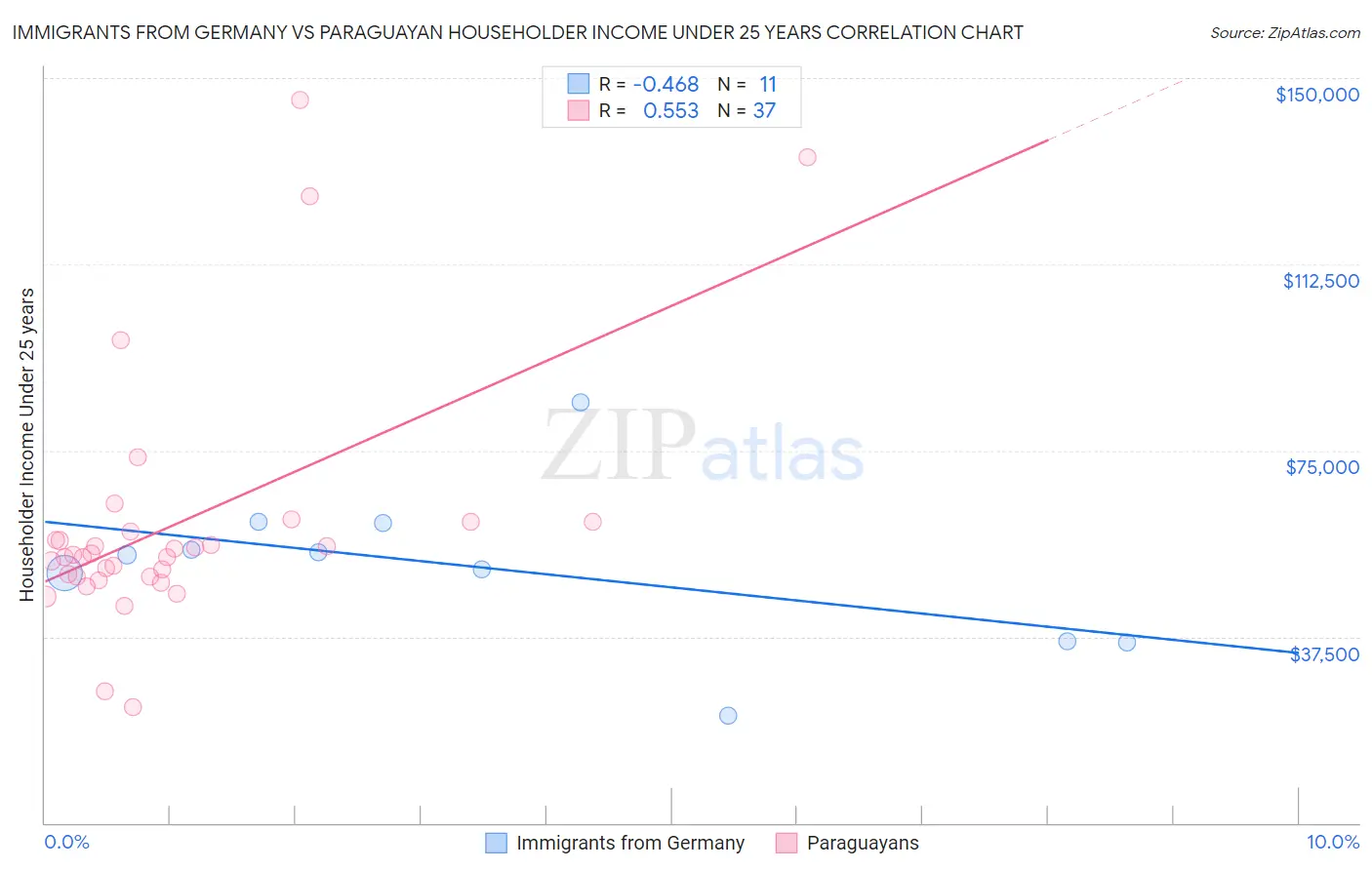 Immigrants from Germany vs Paraguayan Householder Income Under 25 years