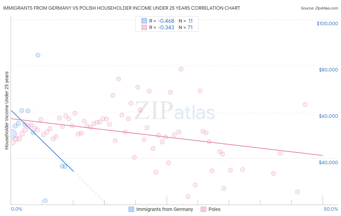 Immigrants from Germany vs Polish Householder Income Under 25 years