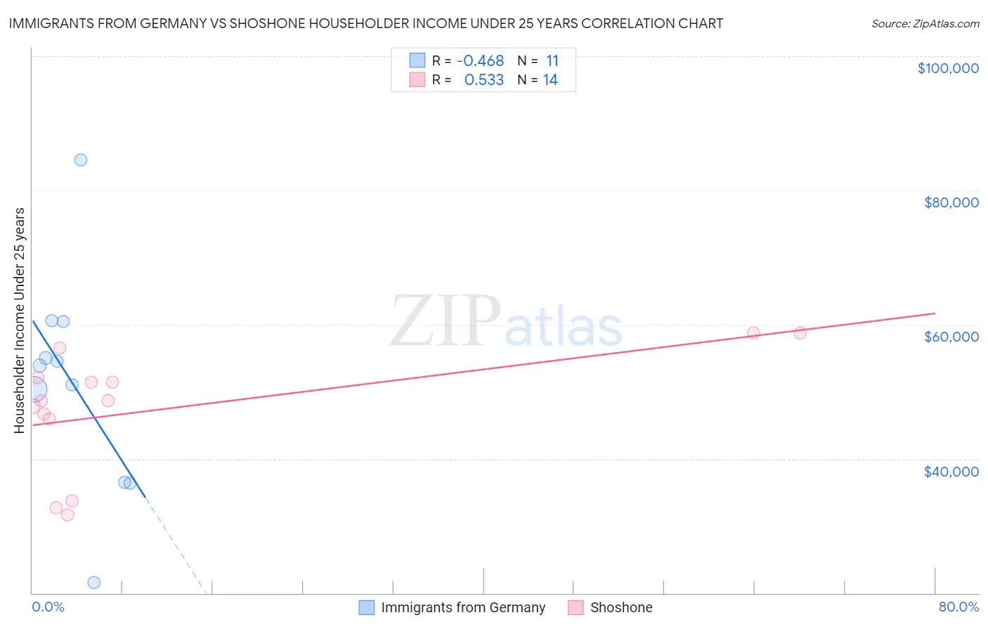 Immigrants from Germany vs Shoshone Householder Income Under 25 years