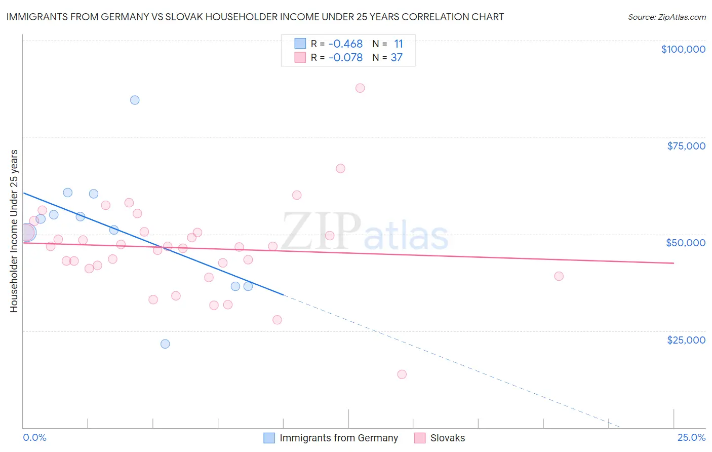 Immigrants from Germany vs Slovak Householder Income Under 25 years