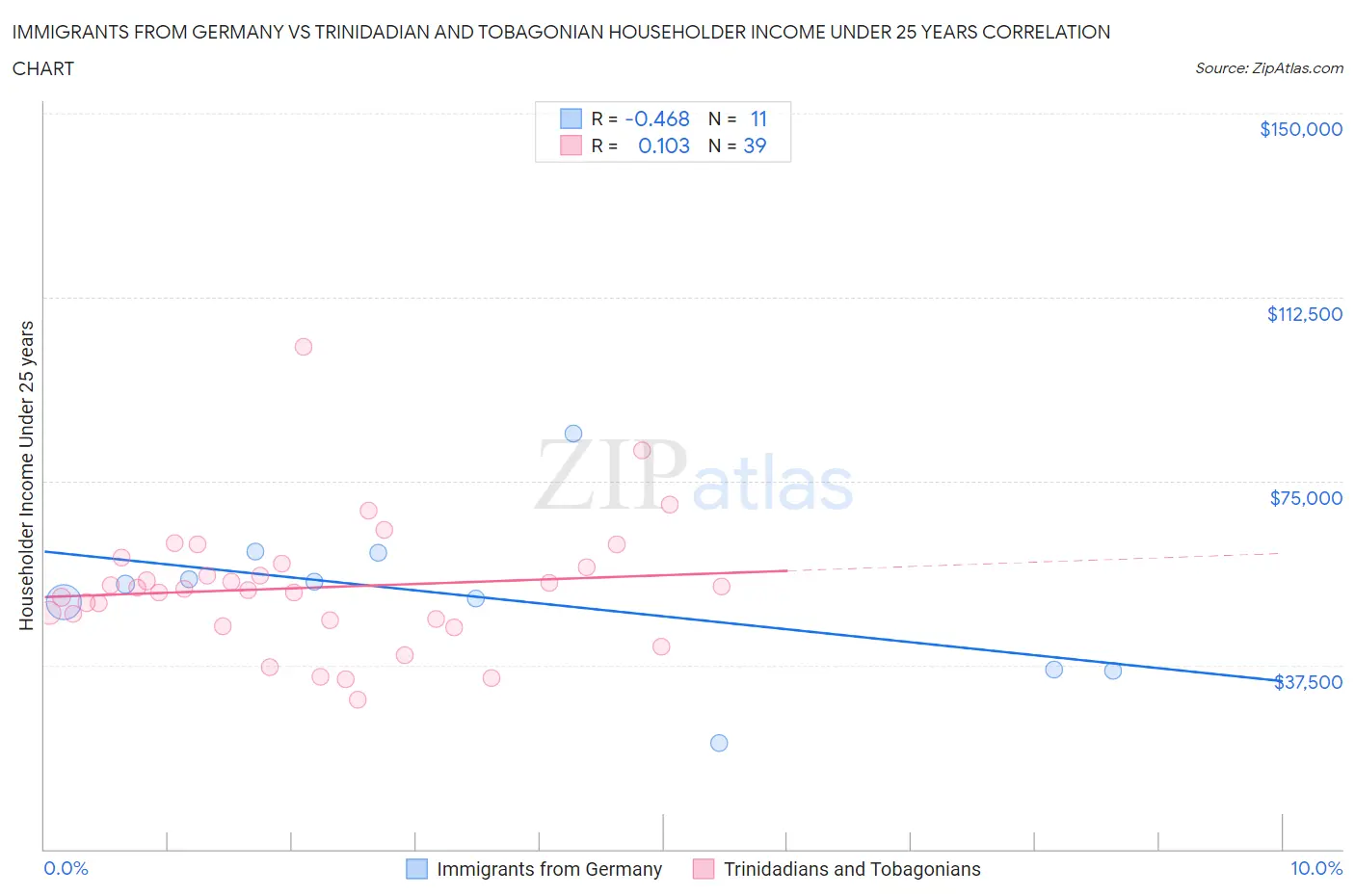 Immigrants from Germany vs Trinidadian and Tobagonian Householder Income Under 25 years