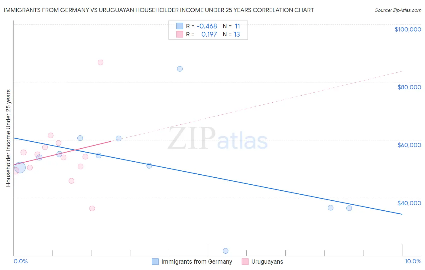 Immigrants from Germany vs Uruguayan Householder Income Under 25 years