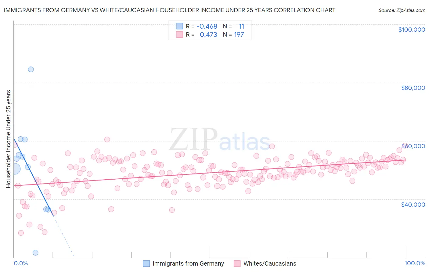 Immigrants from Germany vs White/Caucasian Householder Income Under 25 years