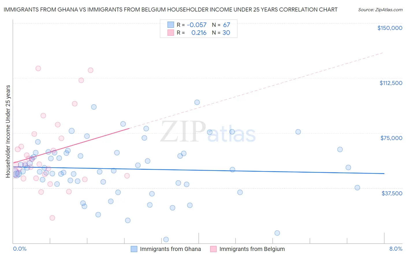 Immigrants from Ghana vs Immigrants from Belgium Householder Income Under 25 years